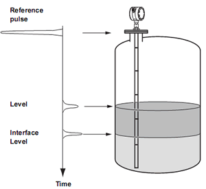 3300 tdr reflectometry nano microwave pulse radar gain