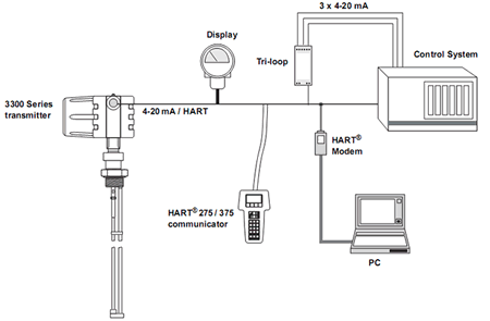 3300 transmitter system integration hart communicator