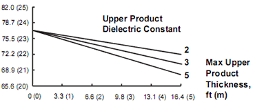 3300 upper product dielectric constant thickness
