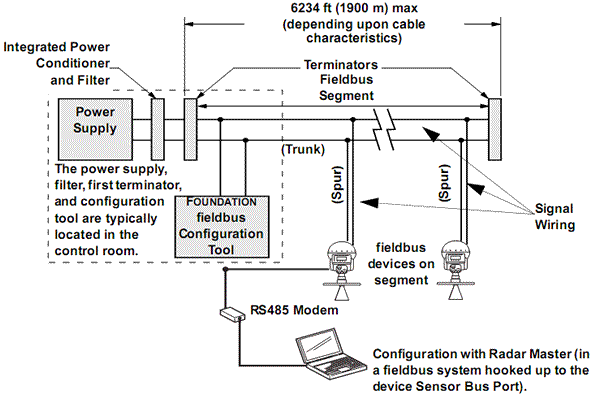 5600 foundation fieldbus system integration radar master sensor bus