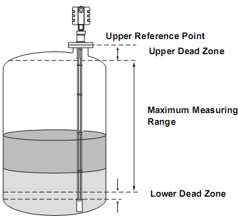 lower dead zone upper reference point max range