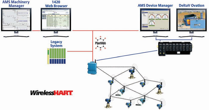 wireless hart emerson smart wireless self organizing network